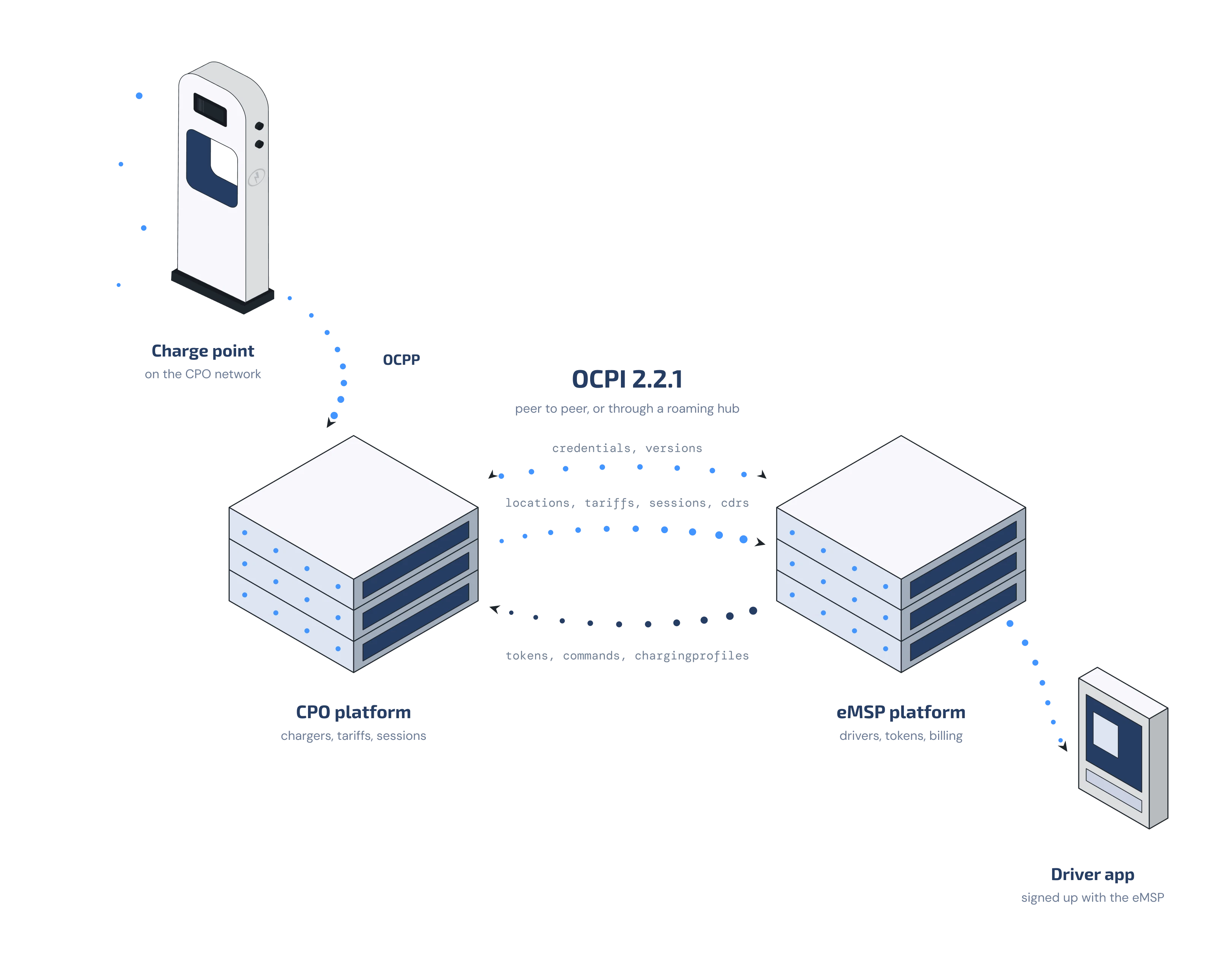 OCPI 2.2.1 roaming flow from a charge point through CPO and eMSP platforms to the driver app.
