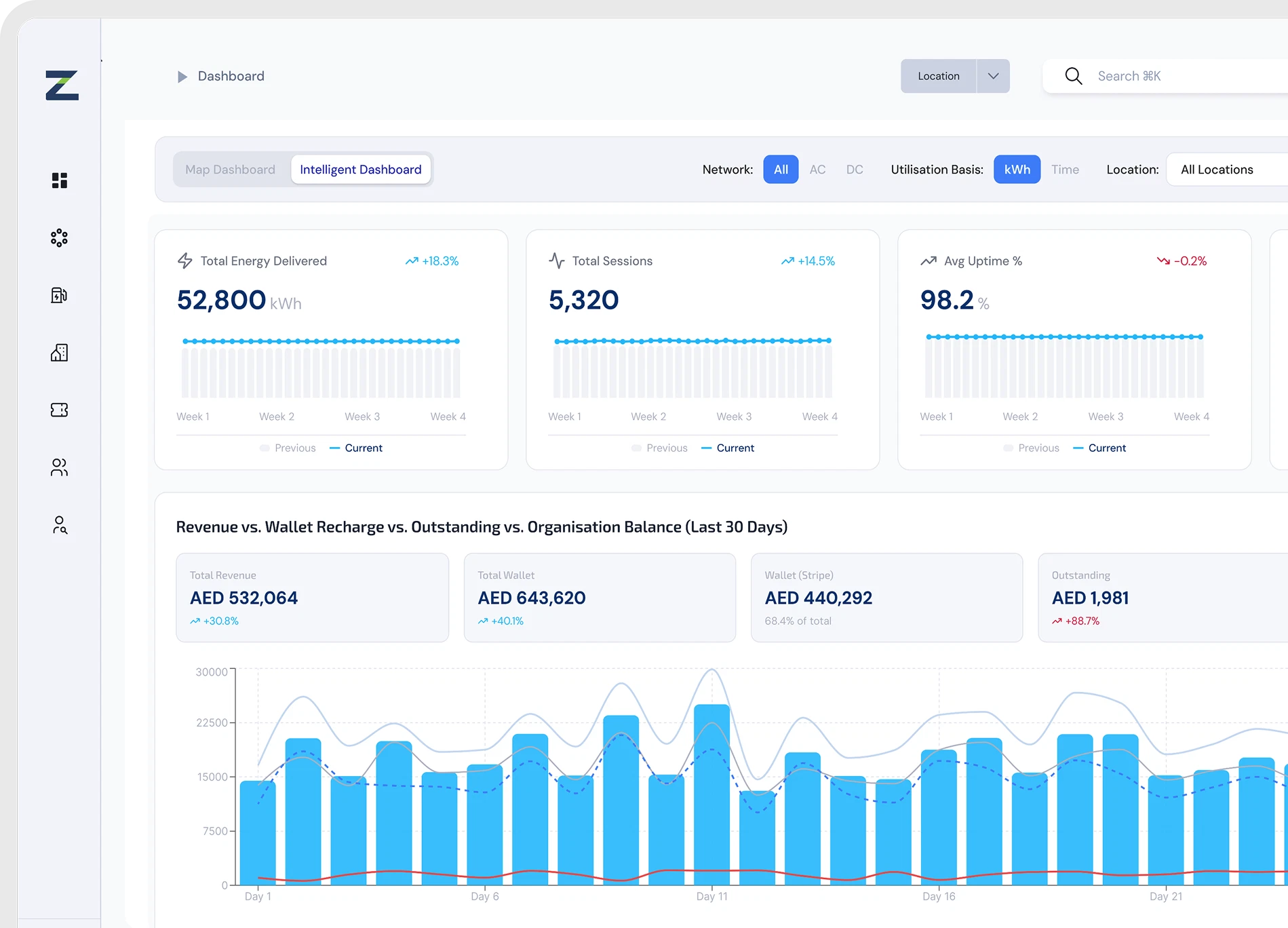 Zynetic CPMS intelligent dashboard showing live sessions, uptime, revenue and faults.