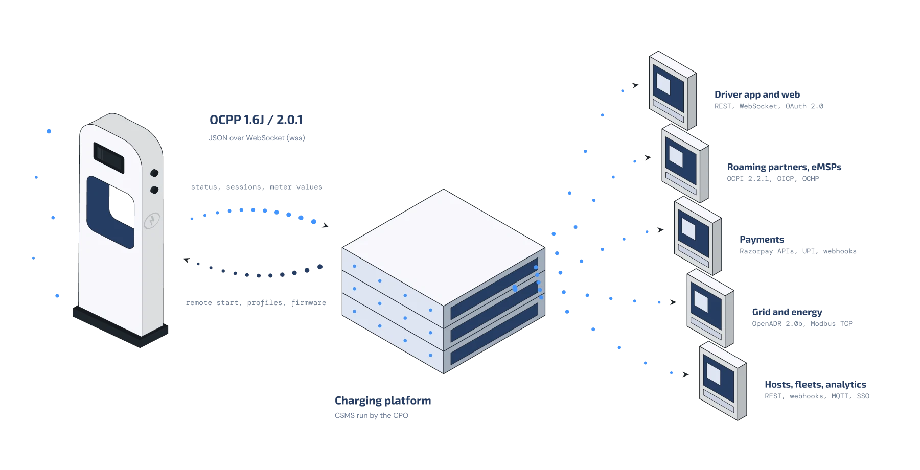 OEM API for provision, health, firmware and telemetry