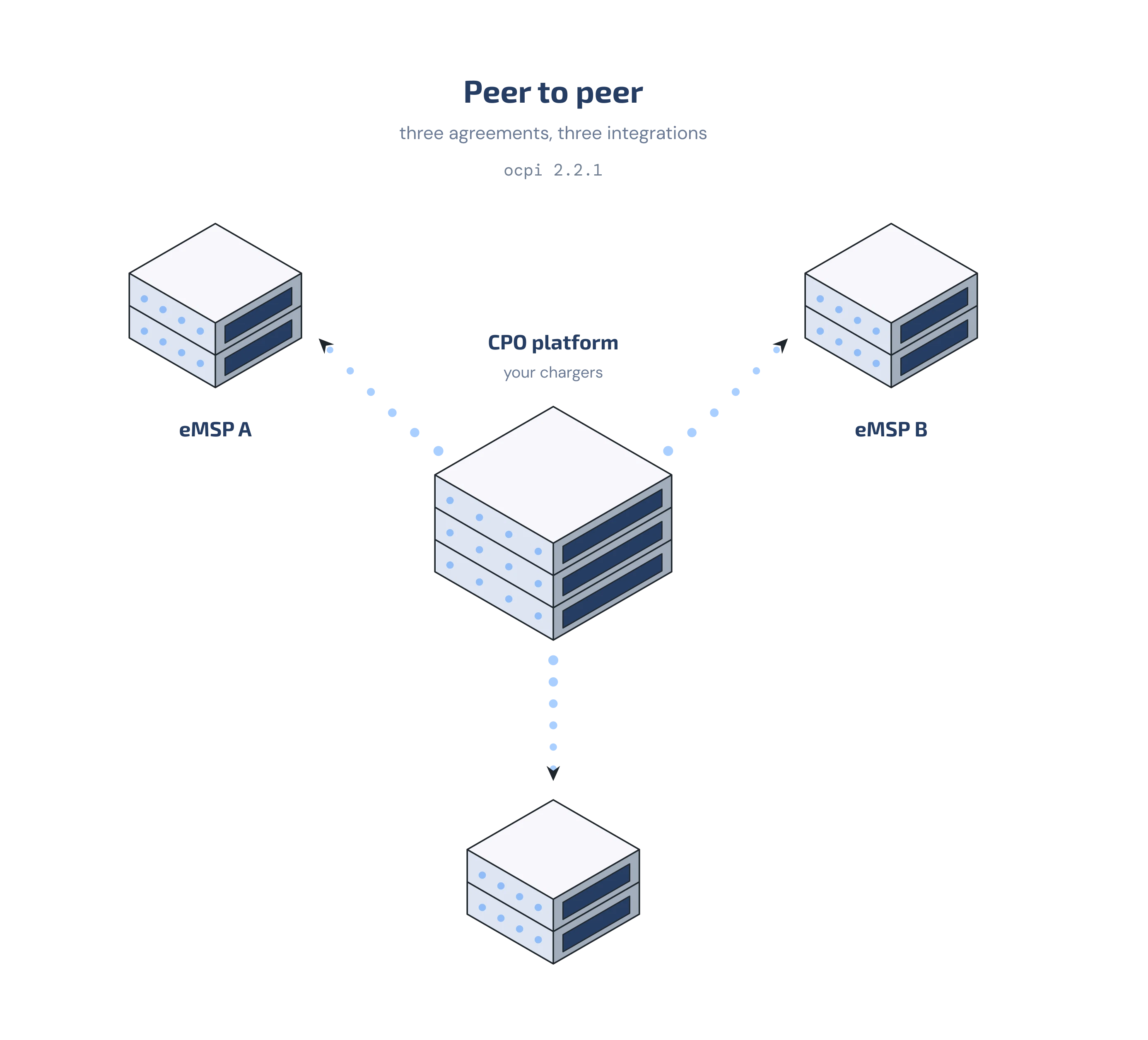 OCPI peer-to-peer diagram: the CPO platform connects directly to each eMSP.