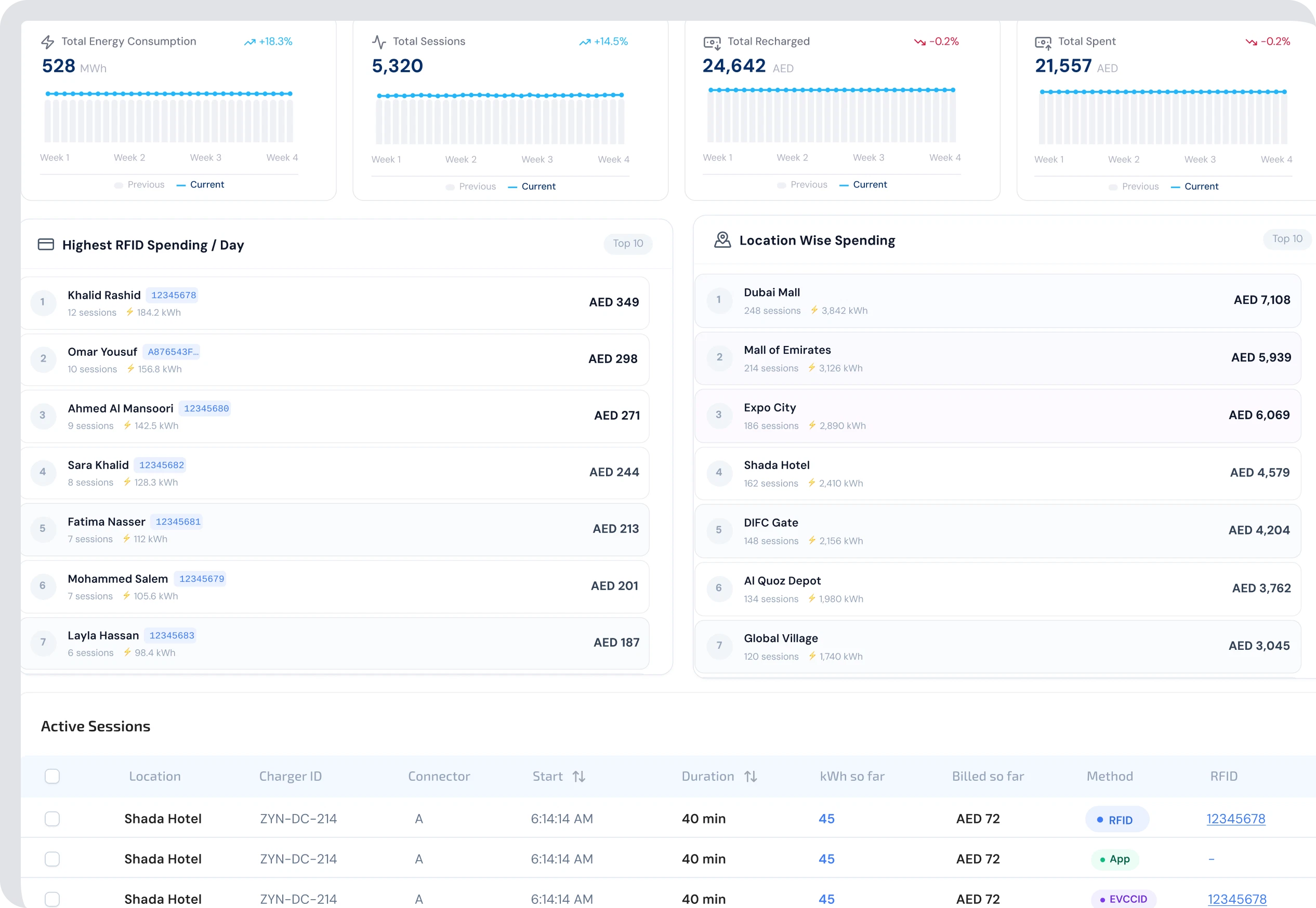 Zynetic Fleet Panel dashboard with energy, sessions, spend and active charging sessions.
