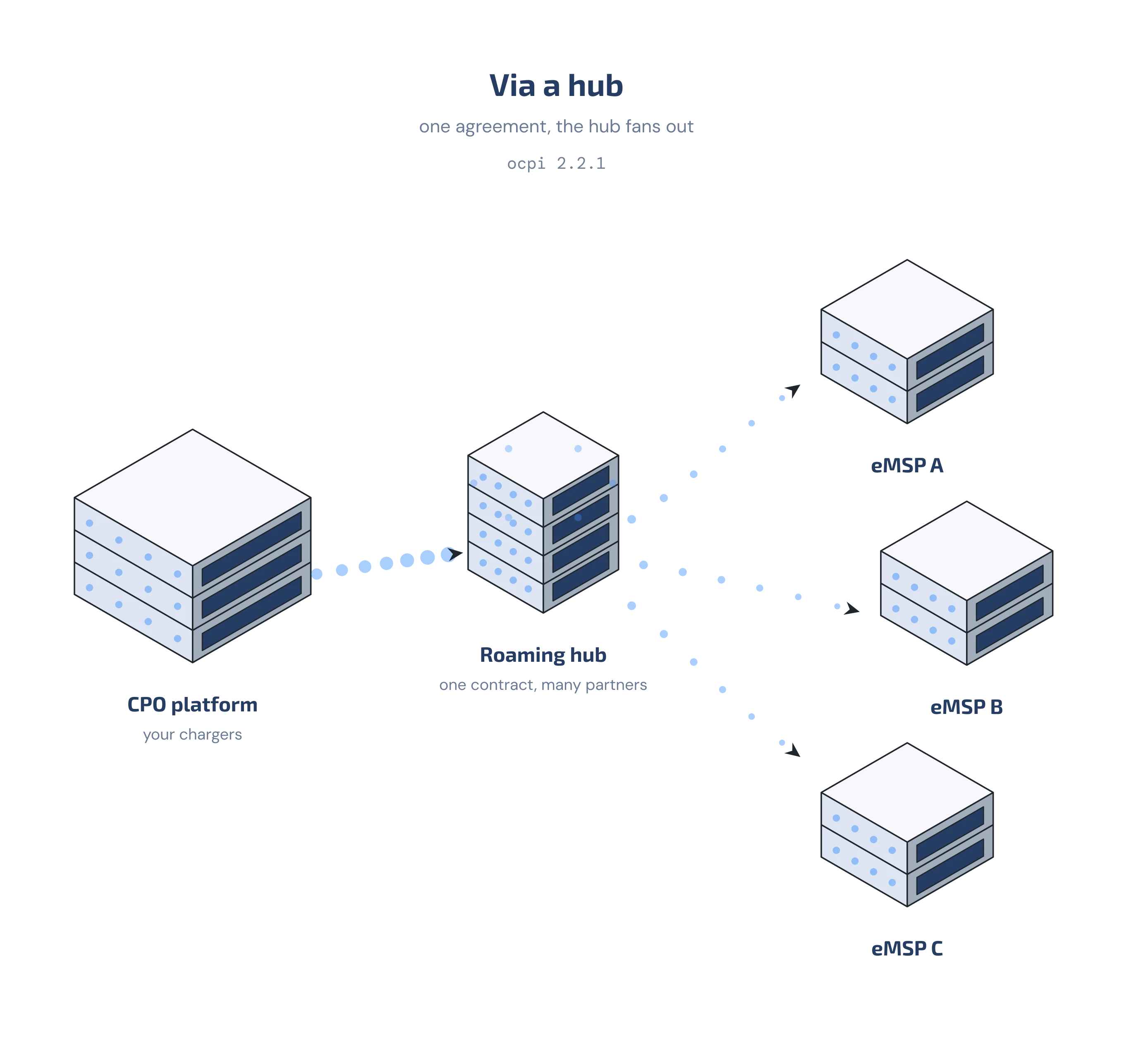 OCPI via-a-hub diagram: the CPO platform reaches many eMSPs through one roaming hub.